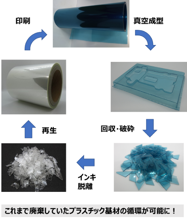 “ポストインダストリアルリサイクル”の実証実験