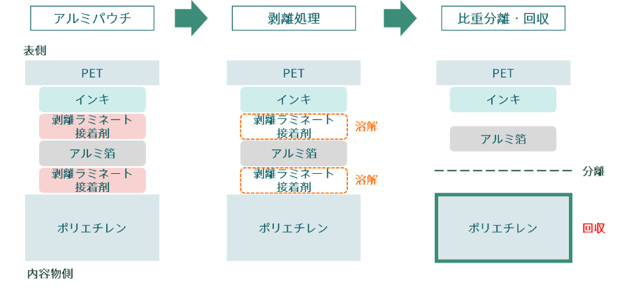 Recycling of aluminum pouches
