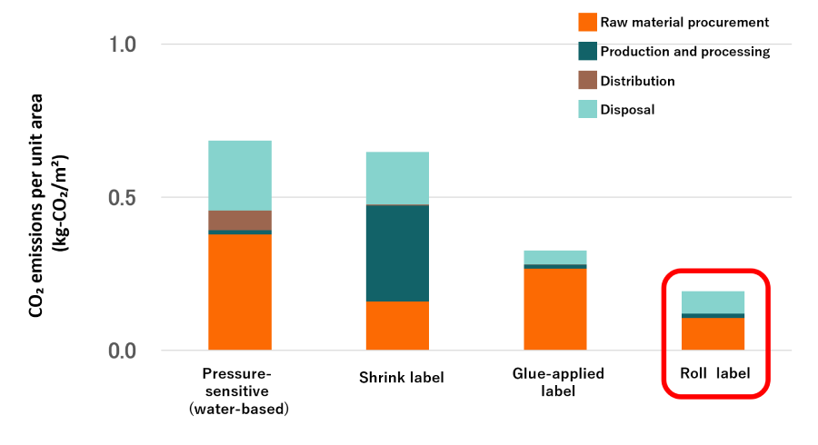 CO2 emissions by label (CO2 emissions per unit area)