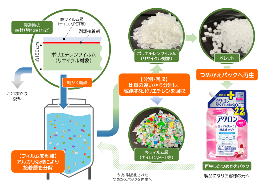 Figure 2: Laminated film that was not used as a product is recycled into a refill pack