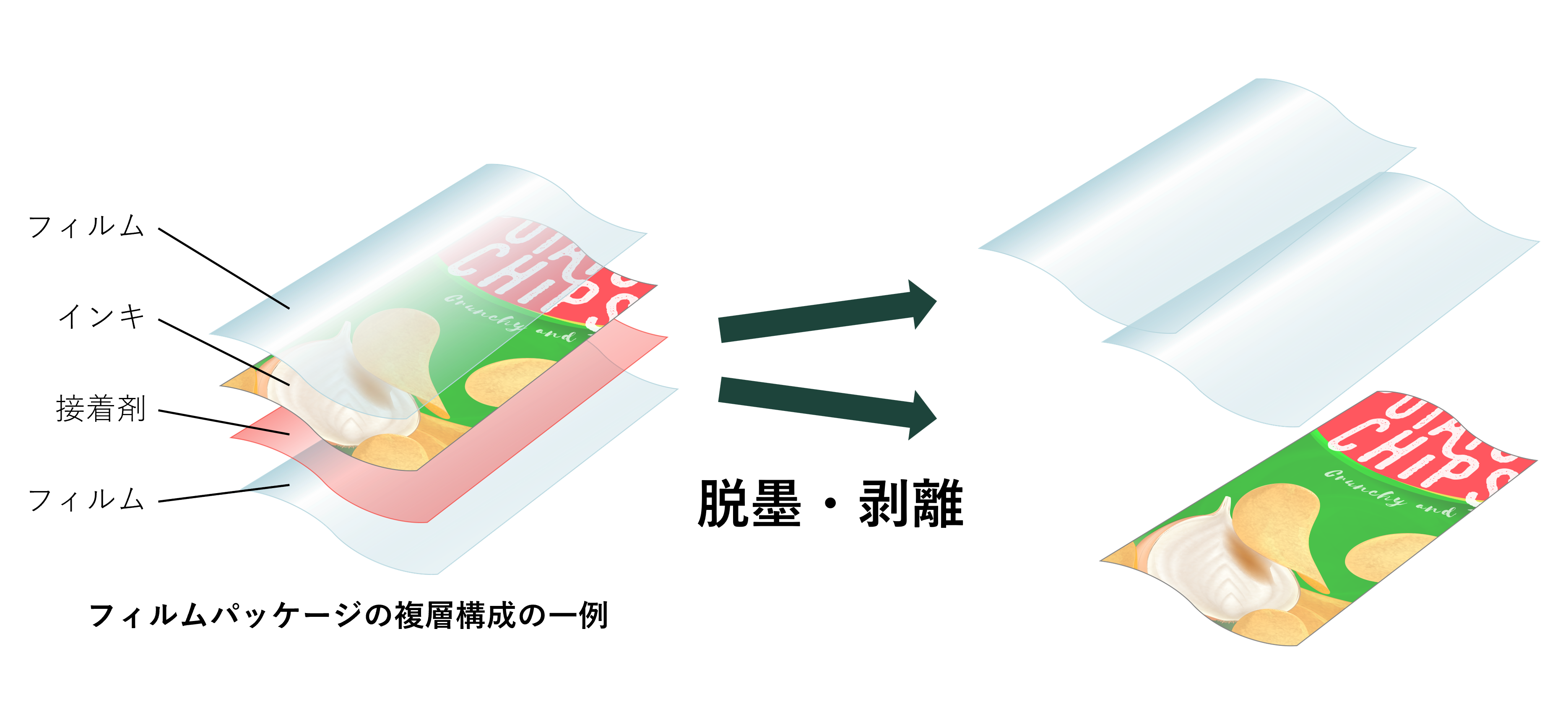 An image of removing ink and adhesives from film packaging and collecting used plastics.