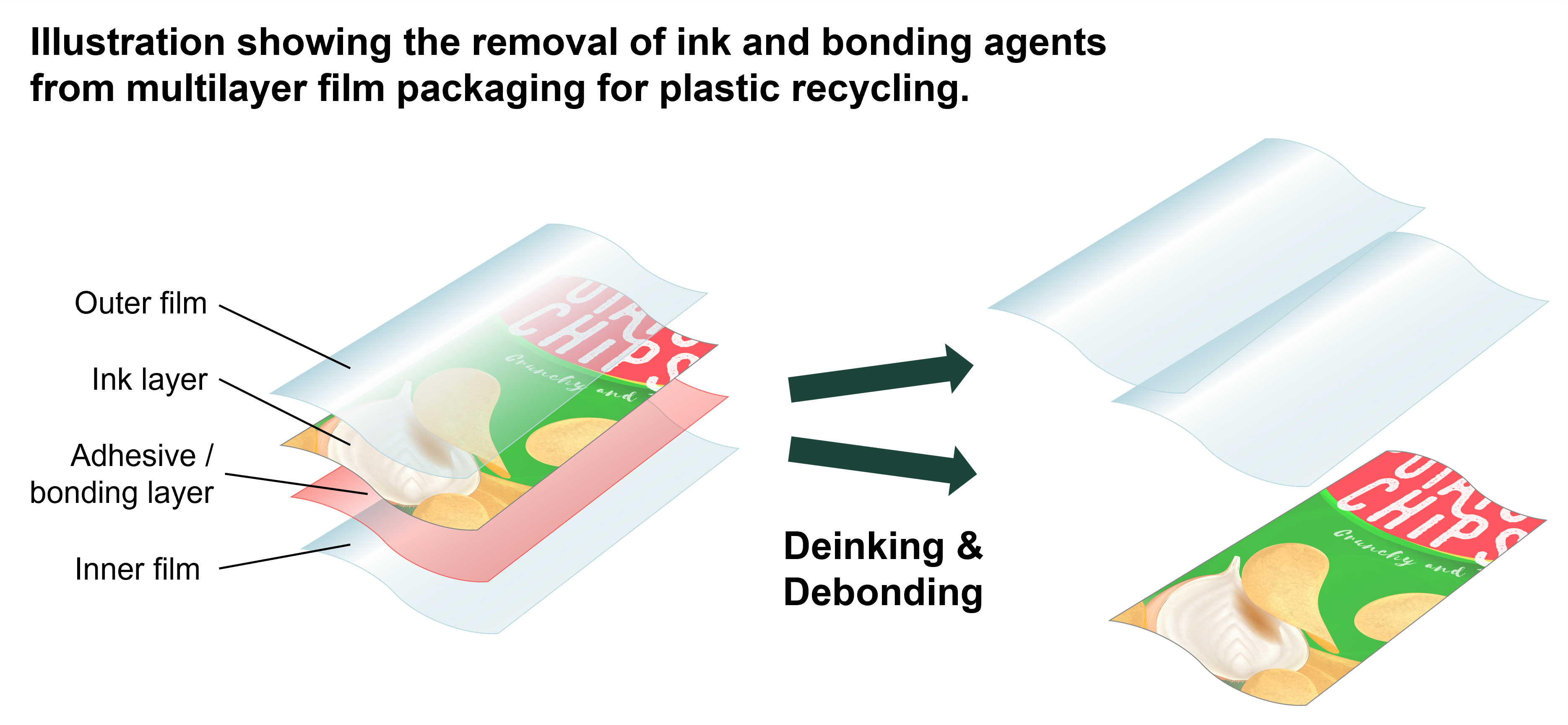 Illustration showing the removal of ink and bonding agents from multilayer film packaging for plastic recycling.