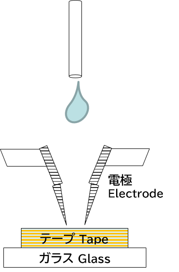 Our tracking resistance test method