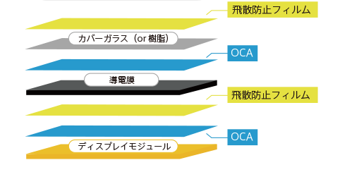 モバイル機器などの飛散防止・OCA