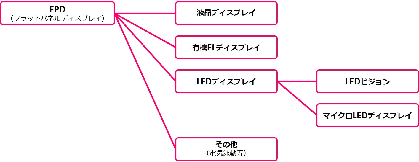 Types of Display Devices