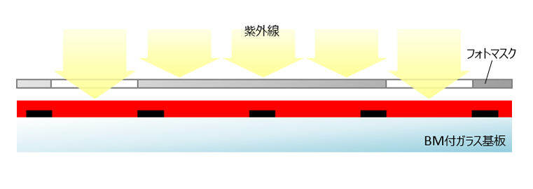 2. 根据彩色滤光片图案涂上光掩模。之后，照射UV光(紫外线)，仅使未被掩模覆盖的彩色光阻剂剂部分不溶化。