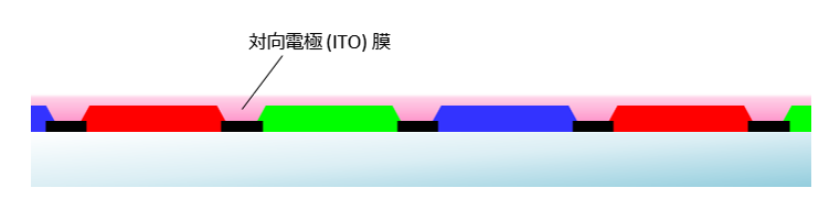 4.上述1~3为止的工序重复3次 (RGB的数量) 。最后，在表面上形成相对电极 (ITO) 膜完成。