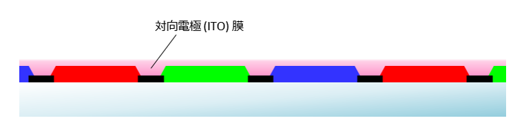 4. Repeat the above process (1)-(3) three times (the number of colors in a typical color filter). Finally, cover the color filter with an ITO layer.