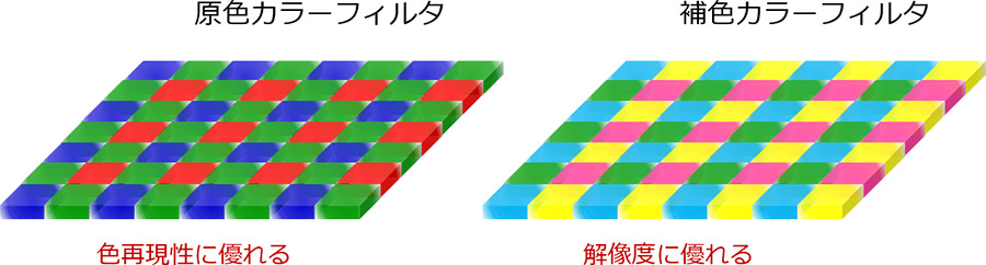 原色カラーフィルタ：色再現性に優れる、補色カラーフィルタ：解像度に優れる