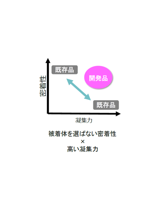 消除权衡