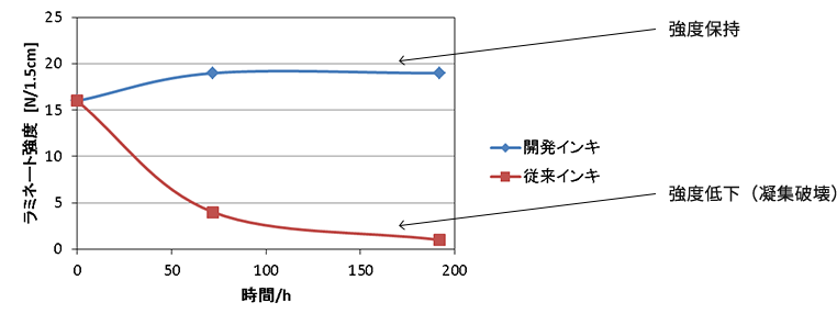 Comparison of lamination strength between conventional ink and ELAC ink