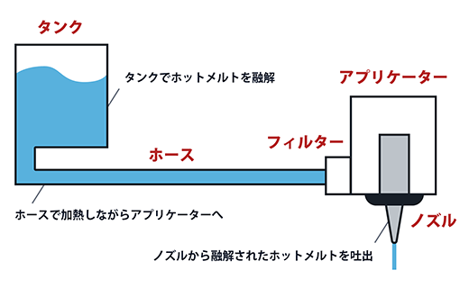 hot melts coating method