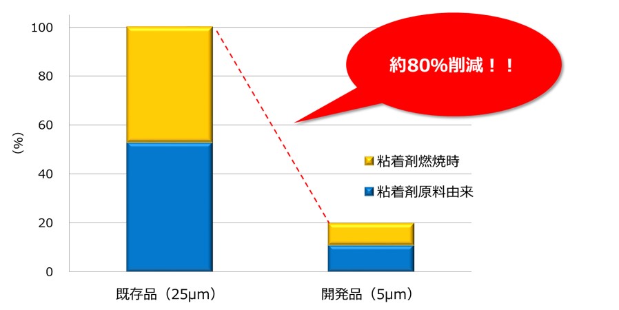 粘着剤層が薄くなるため、既存品と比較してCO2排出量が約80%削減されます。