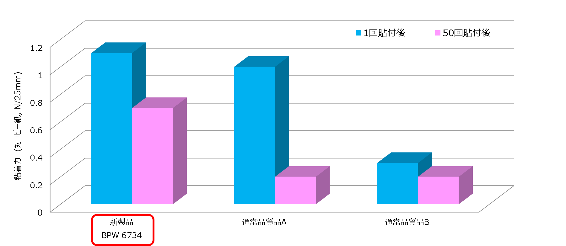 Adhesion data