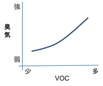 Odor and VOC are correlated, making it possible to achieve both request reduction effects.