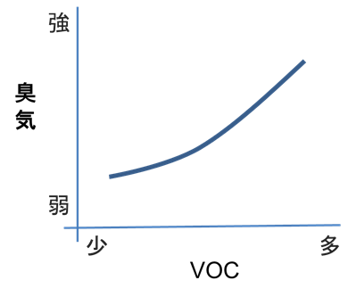 臭気とVOCは相関しており要請削減効果の両立が可能