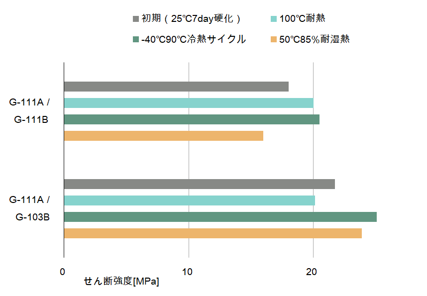 耐久性(150h)のグラフ