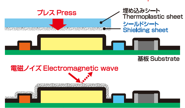 Example of partial shielding (cross section)