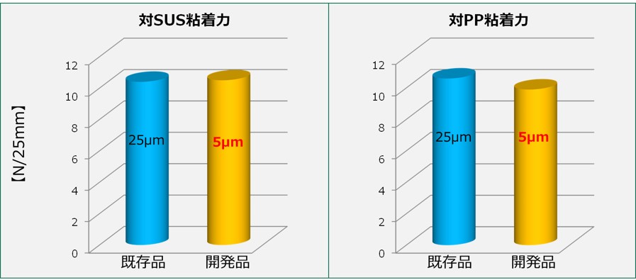 既存品と比較し、対SUS粘着力・対PP粘着力とも同党の粘着力となっています。