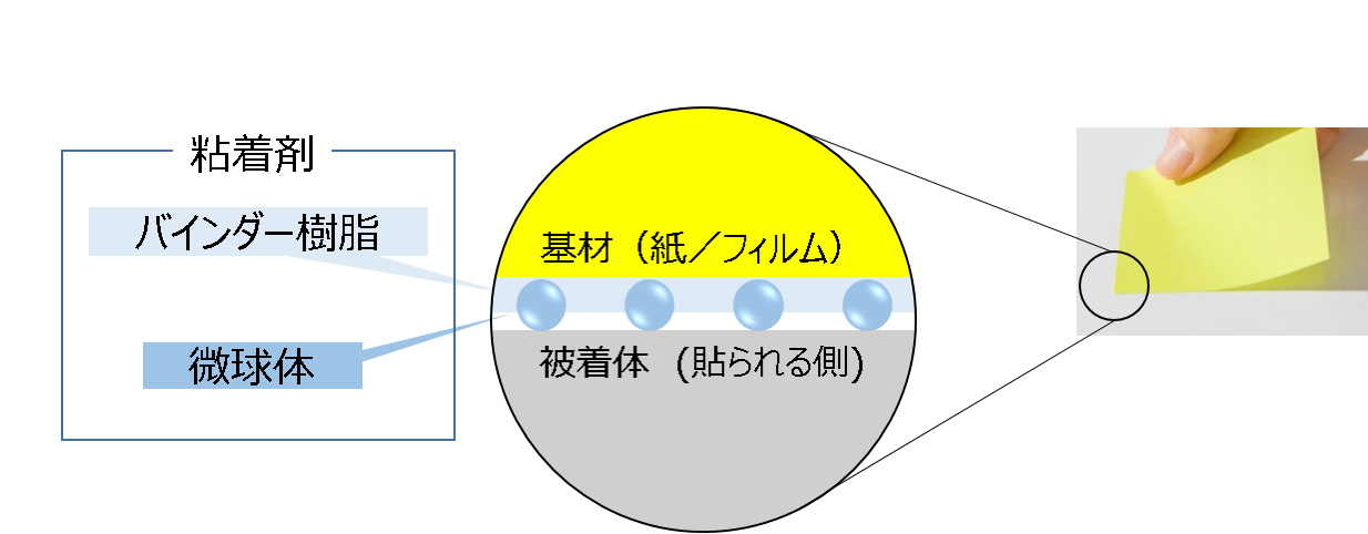 General sticky note structure