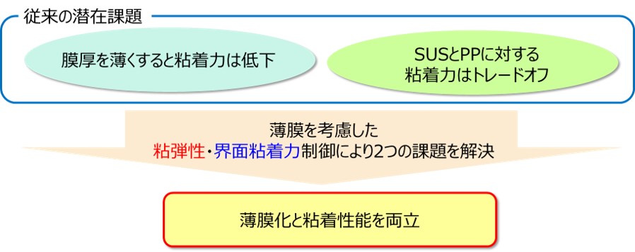 「薄膜化」と「SUSとPPに対する粘着力」は従来トレードオフでした。今回の新製品では、薄膜を考慮した粘弾性・界面粘着力制御により、２つの課題を解決し、薄膜化と粘着性能を両立させることに成功しました。