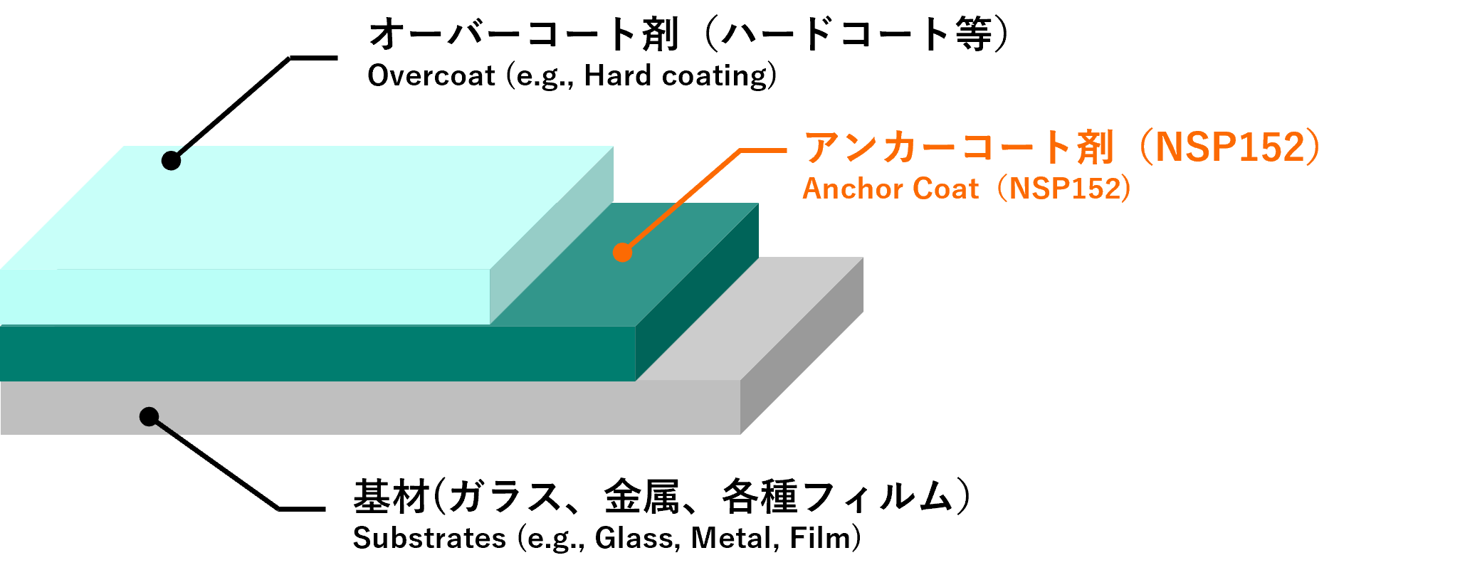 コーティング層の断面図。下層から基材（ガラス、金属、各種フィルム）、中層にアンカーコート剤（NSP152）、上層にオーバーコート剤（ハードコート等）の3層構造