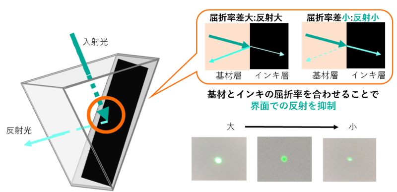 Image of internal reflection stray suppression inside a prism lens