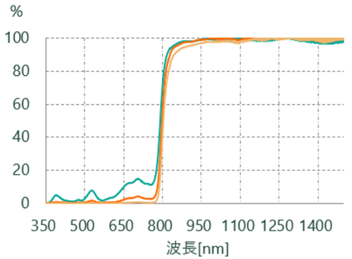 Total Light Transmittance Graph