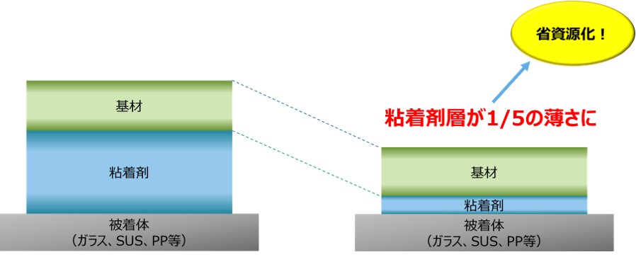 pressure sensitive adhesives layer is one-fifth thinner than existing products, contributing to resource conservation.