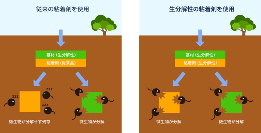 生分解性の粘着剤は微生物が分解可能なため、製品トータルでの生分解・環境対応が実現。