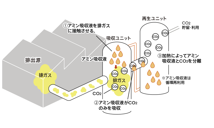 CCUSの概要図
