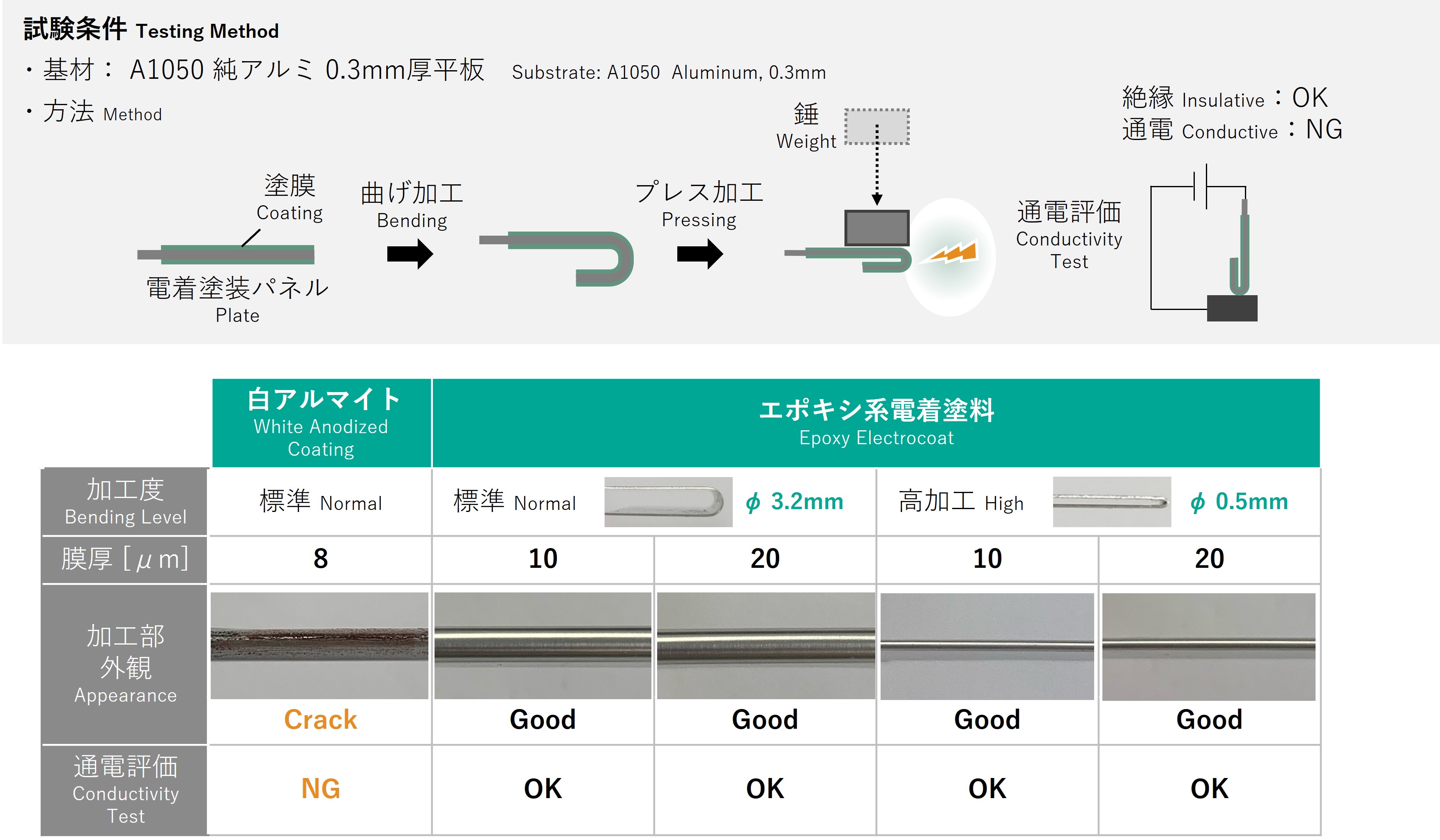 Bending test results: Comparison of white anodized and electrodepositioned products.