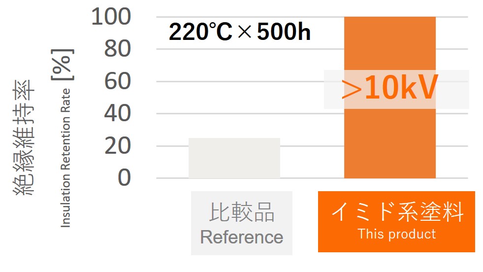 Heat resistance test results Maintain breakdown voltage of 10kV or more