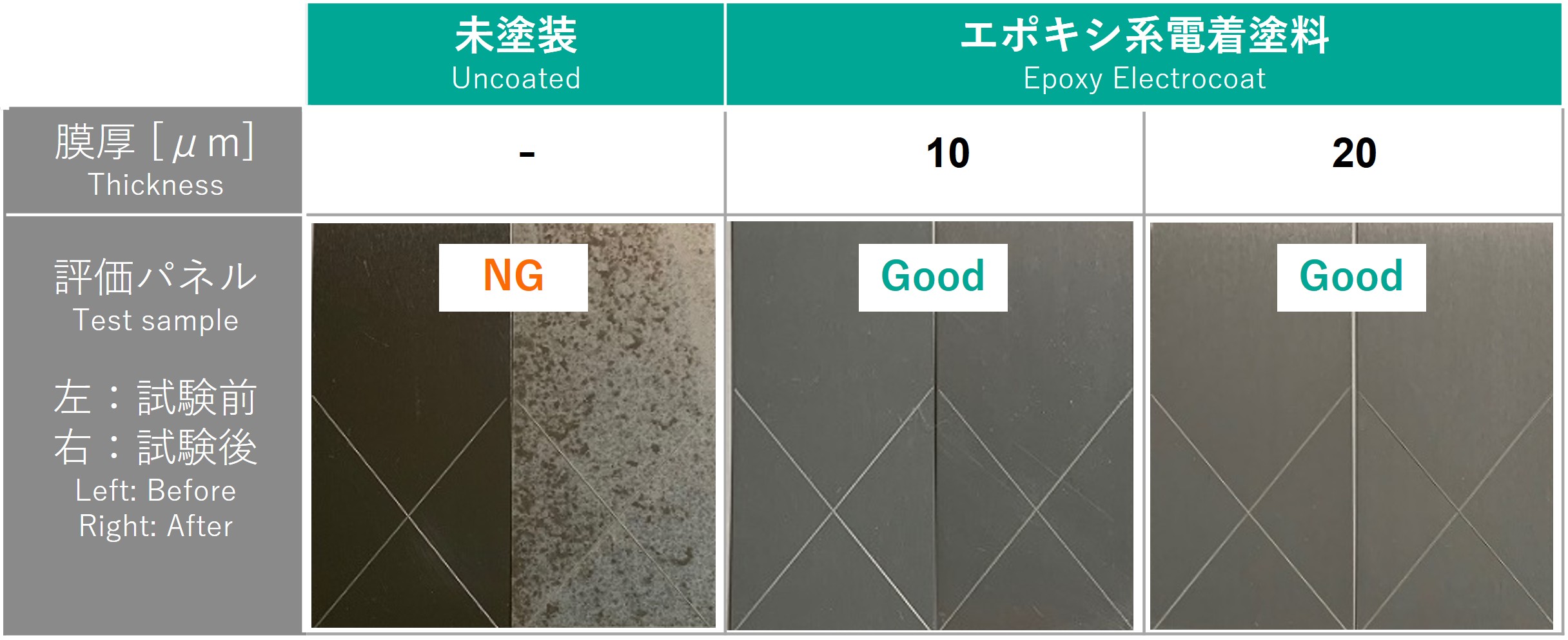 Corrosion resistance test results: Comparison of unpainted and electroplated products.