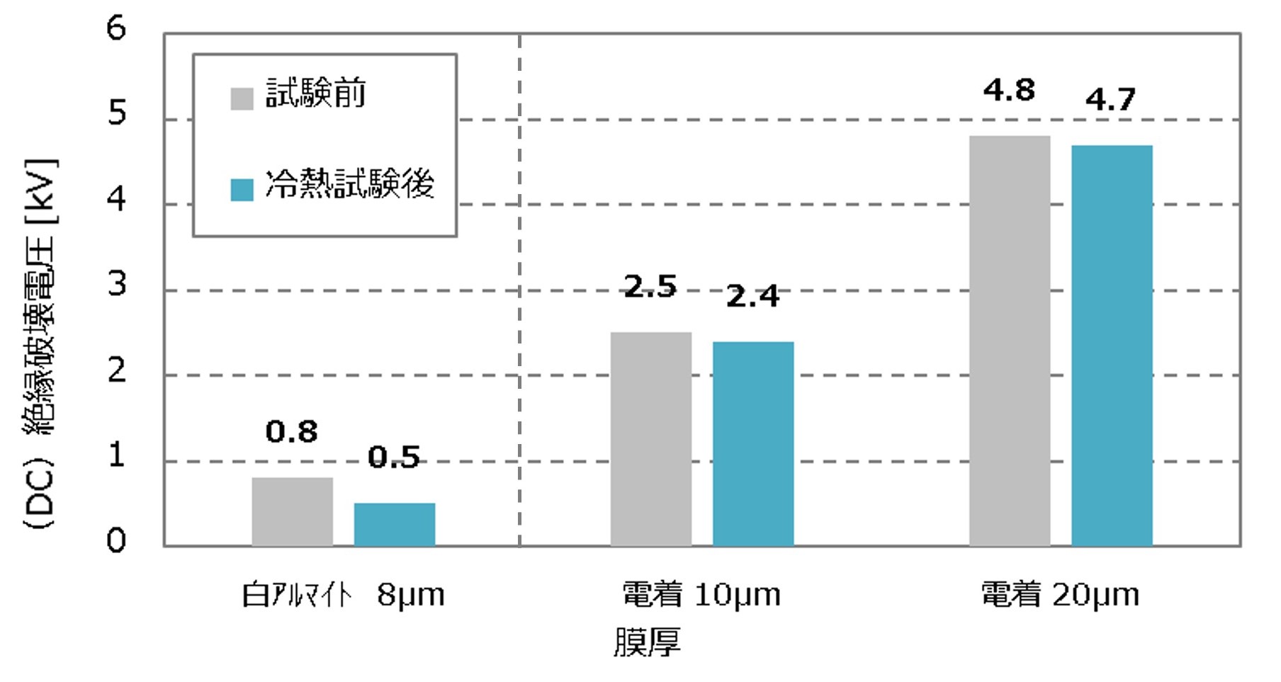 Graph of durability test results