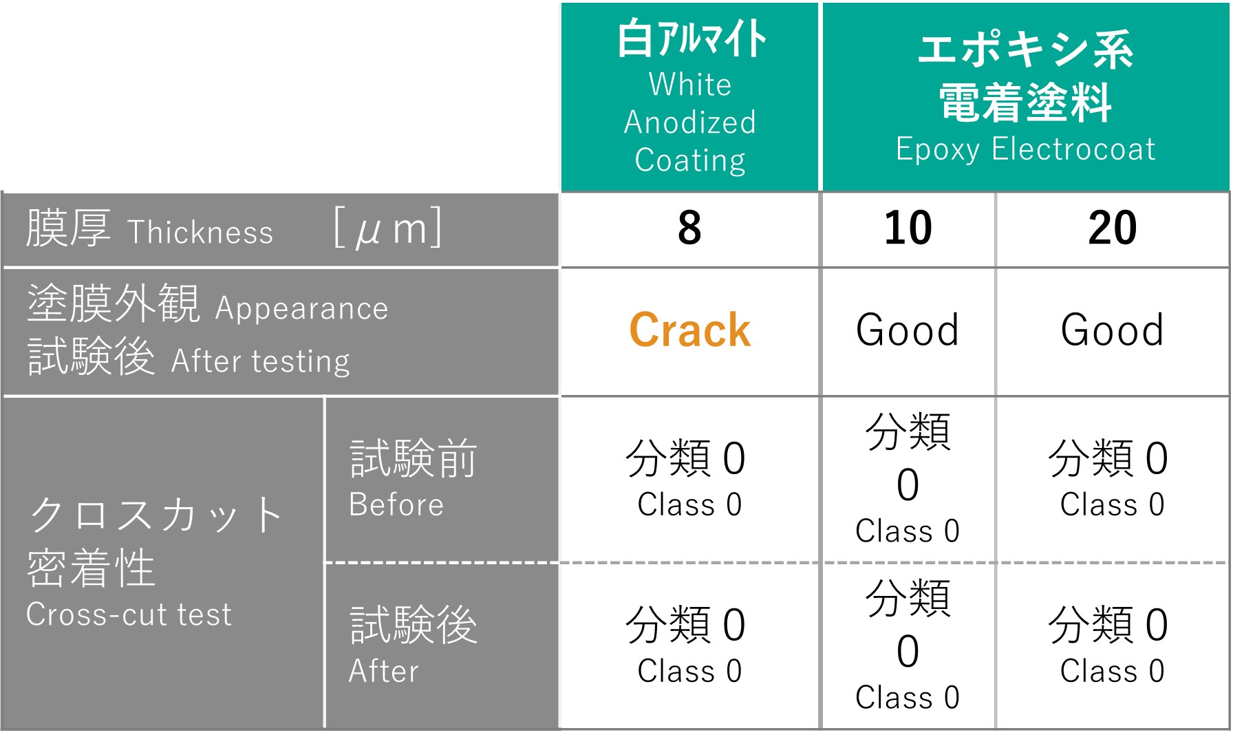 Table of Results of Cold Thermal Shock Test