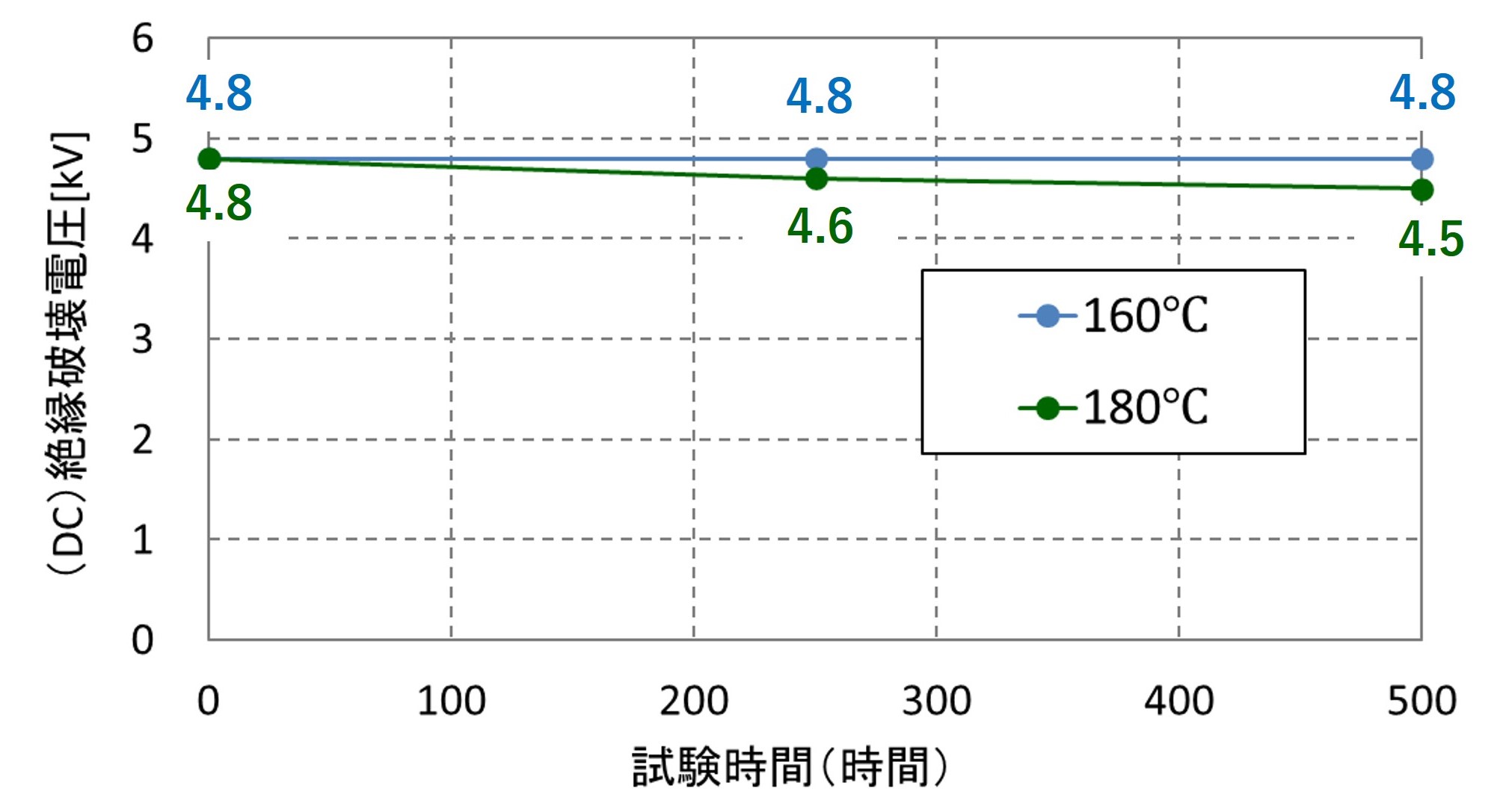 Graph of heat resistance test results