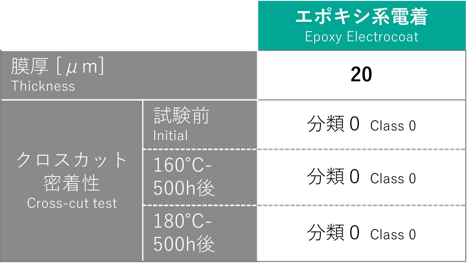Table of heat resistance test results