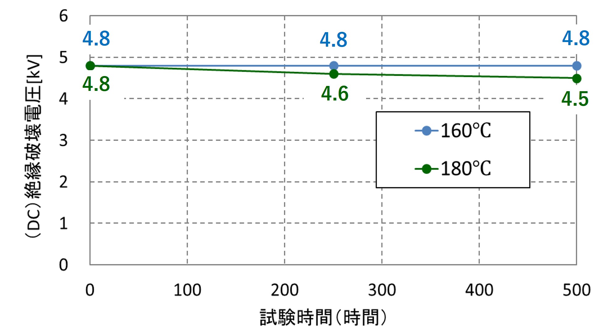 Graph of heat resistance test results