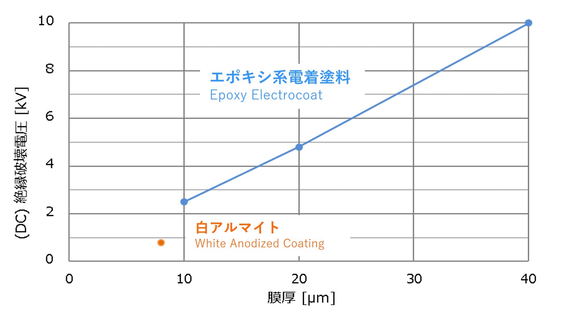 Graph of insulation test results