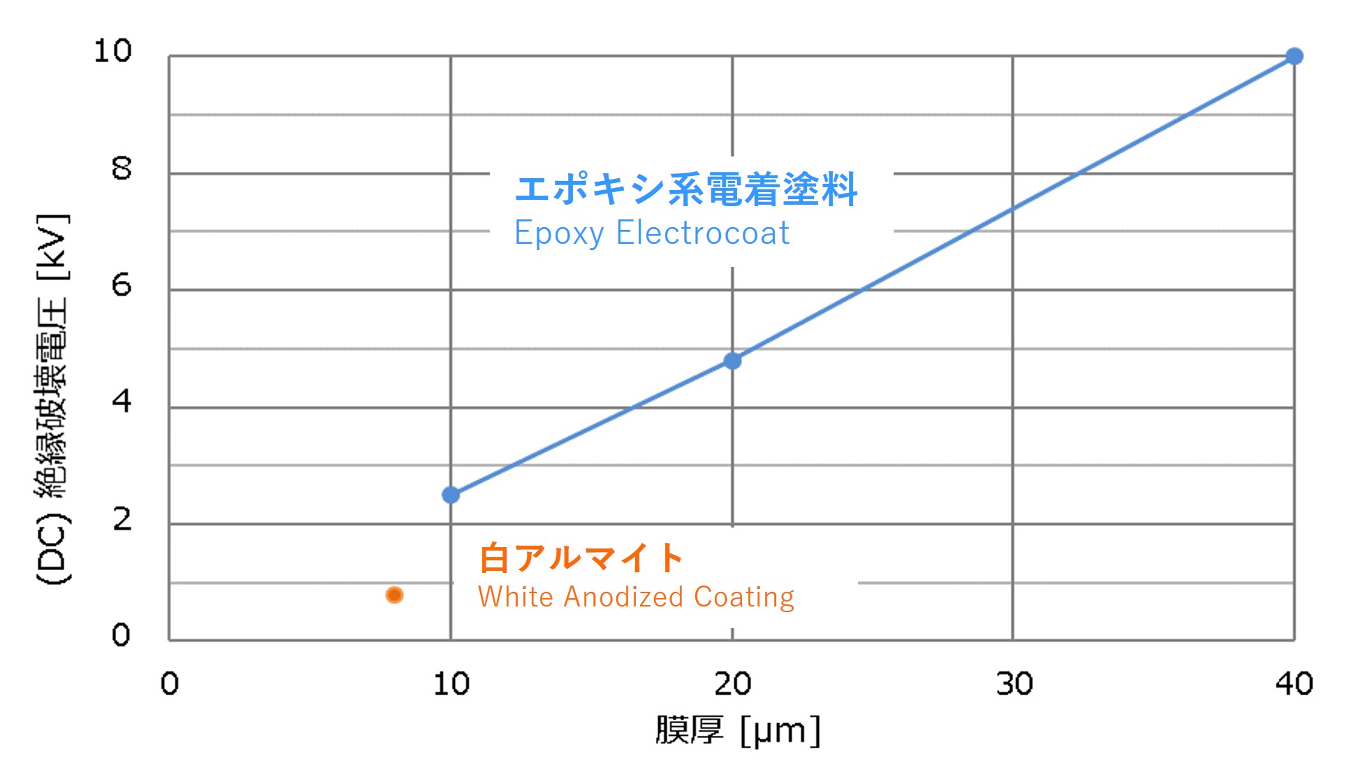 Graph of insulation test results