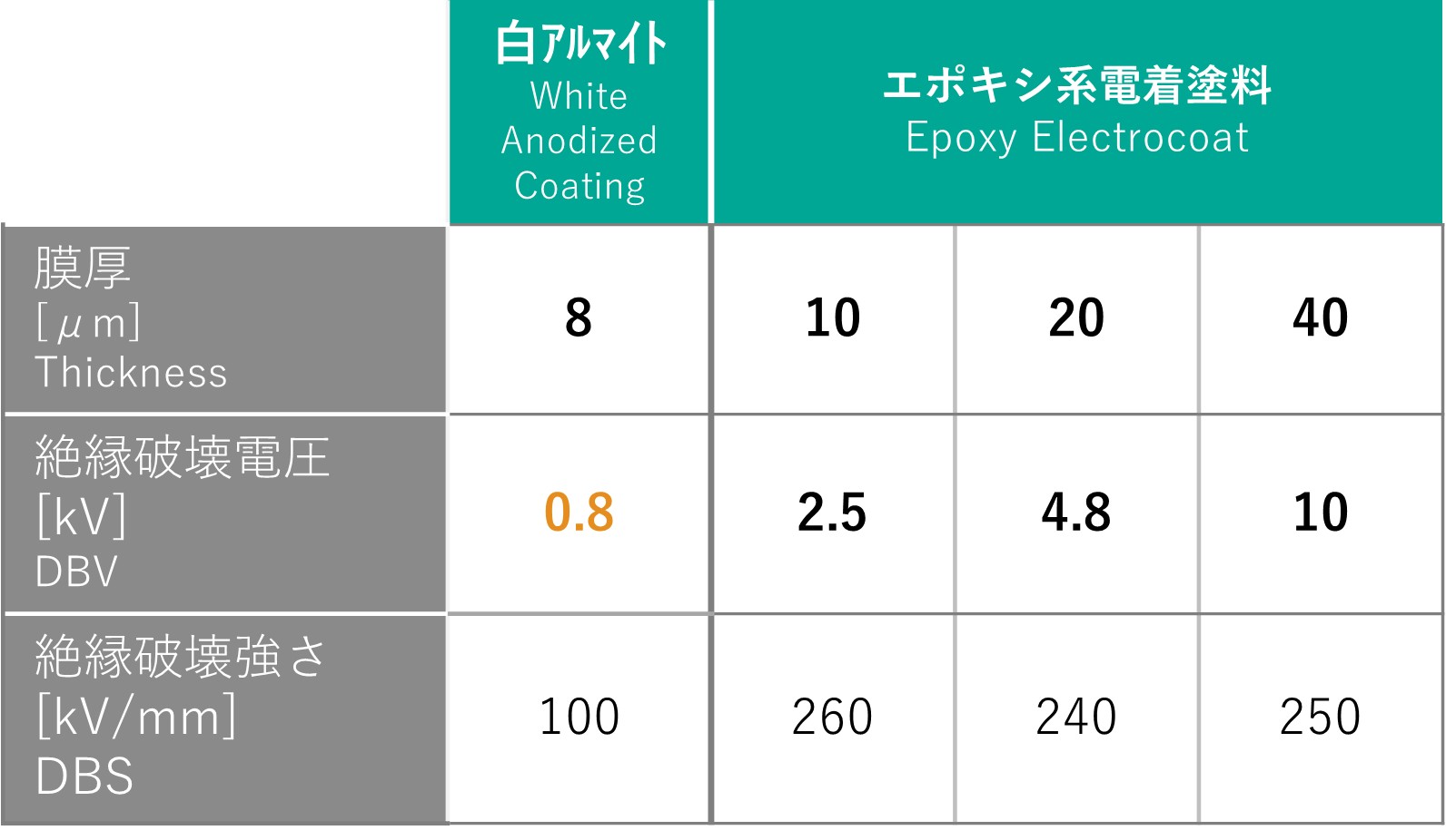Table of insulation test results