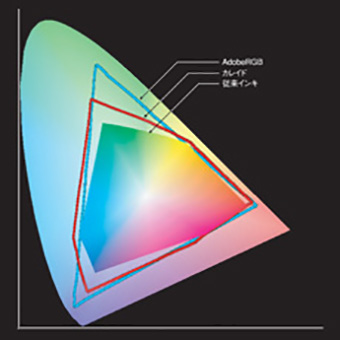 Figure 1: Gamut diagram (Yxy plane)