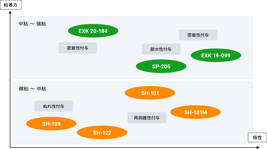 TOYOCHEM 's urethane pressure sensitive adhesives product lineup by adhesive strength and polarity. It has properties such as adhesion, water-based, wettability, and removability.