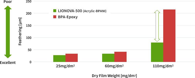 LIONOVA-500の優れたフェザリング適性