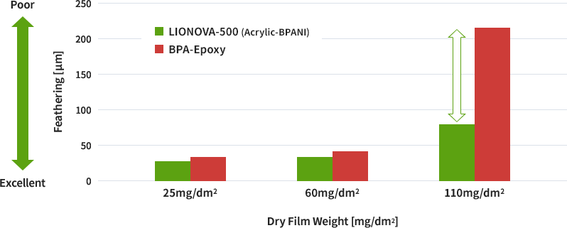 Excellent feathering ability of LIONOVA™-500