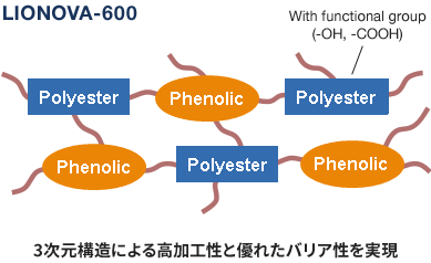 LIONOVA-600構造