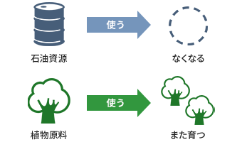 植物原料即使使用也能生长