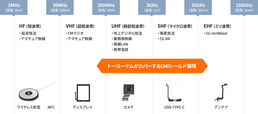 Compatible frequencies and applications