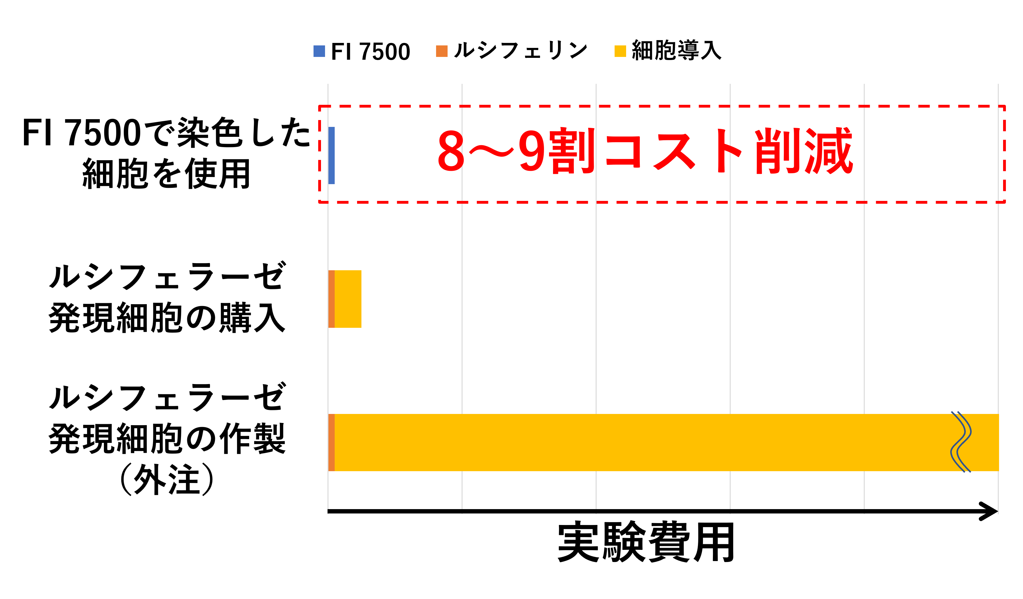 FI 7500で染色した細胞を使用した場合の実験費用と、ルシフェラーゼ発現細胞を購入した場合およびルシフェラーゼ発現細胞を作製（外注）した場合の実験費用の比較。FI 7500で染色した細胞を使用した場合は8～9割コスト削減。